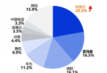 阿里云亚太第一,份额上涨!-算力圈